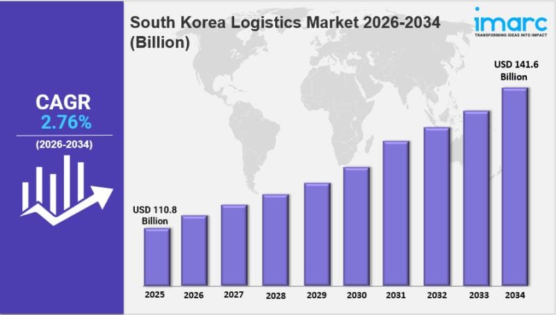 **South Korea Logistics Market Analysis and Forecast Through 2034**
