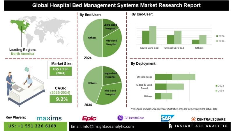 **Global Hospital Bed Management Systems Market Projected Growth Through 2035**