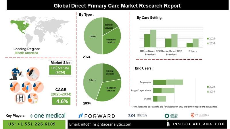 **Global Direct Primary Care Market Forecasted Growth Through 2035**