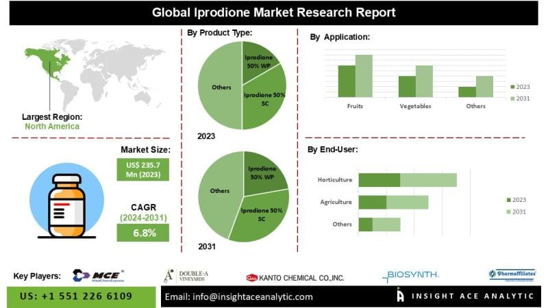 **Global Iprodione Market Analysis and Forecast 2026-2035**