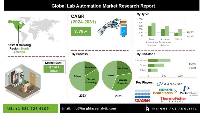 **Headline:** Global Lab Automation Market Forecasted to Grow Through 2035, Reports InsightAce Analytic Pvt. Ltd.