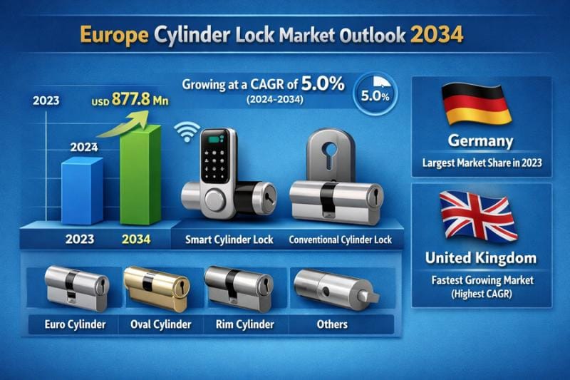 **Europe Cylinder Lock Market Projected to Grow to USD 1.4 Billion by 2034**