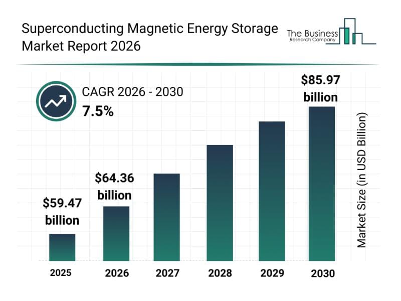 **Headline:** Superconducting Magnetic Energy Storage Market Set for Strong Growth Amid Technological Advances