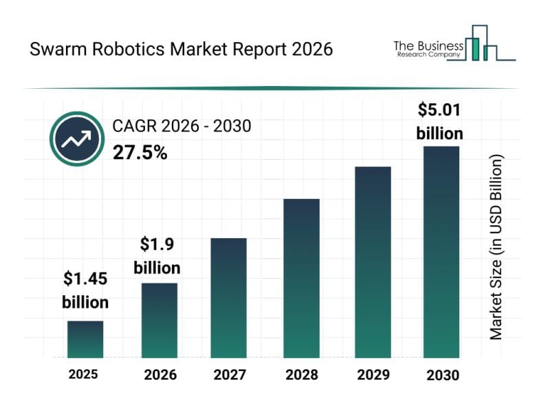 **Headline:** Major Firms Expand Investments in Swarm Robotics Industry
