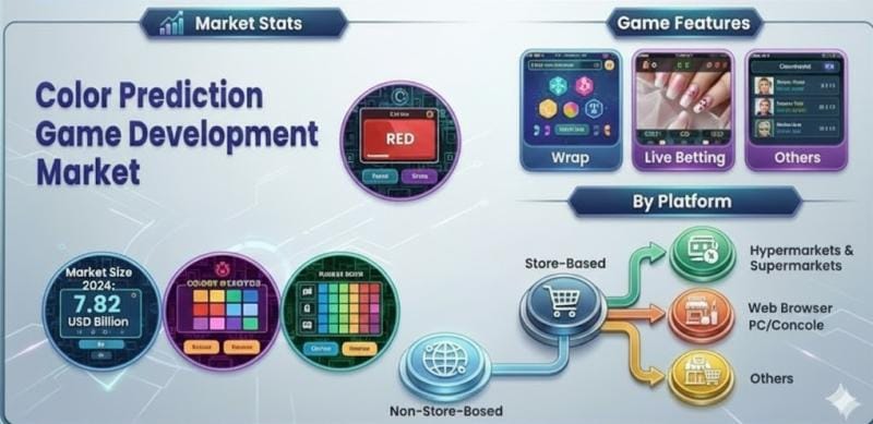 **Global Market for Color Prediction Game Development Experiences Rapid Growth**