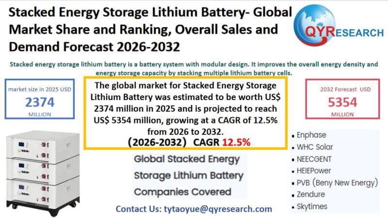 **Global Stacked Energy Storage Lithium Battery Market Forecast to More Than Double by 2032**