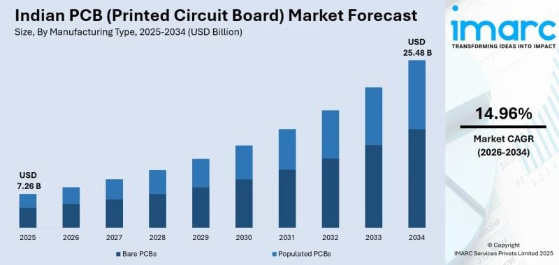 **Headline:** Indian Printed Circuit Board Market Projected to Reach USD 25.48 Billion by 2034 with 15.58% CAGR