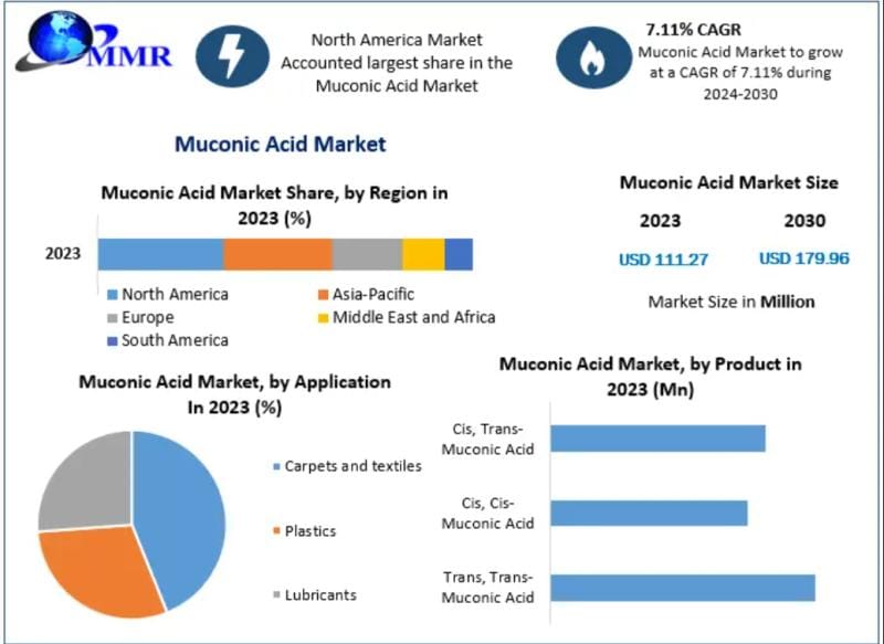 **Global Muconic Acid Market Projected to Reach $179.96 Million by 2030**