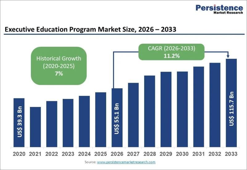 **Headline:** Executive Education Program Market Expected to More Than Double by 2033