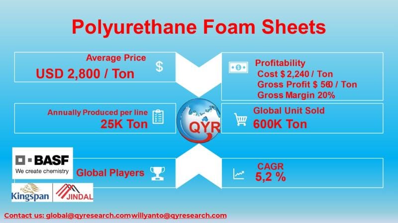 **Headline:** Overview of the Polyurethane Foam Sheet Market: Profitability, Regional Developments, and Investment Insights
