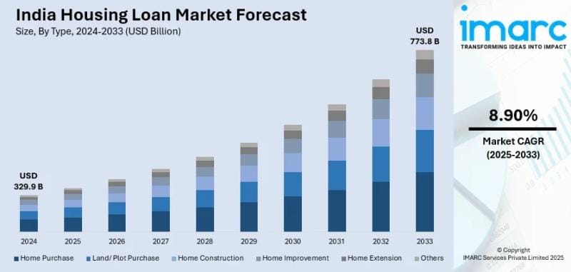**India’s Housing Loan Market Projected to Reach USD 773.8 Billion by 2033**