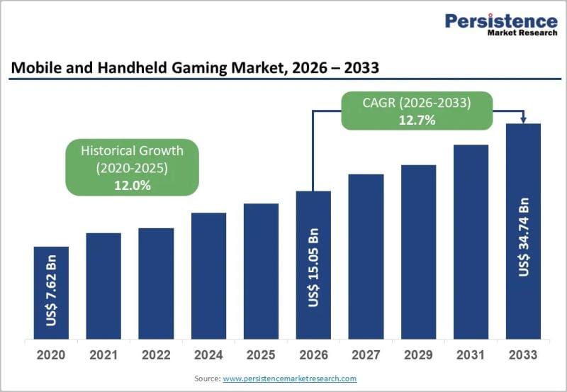 **Headline:** Mobile and Handheld Gaming Industry Projected to Expand Significantly by 2033