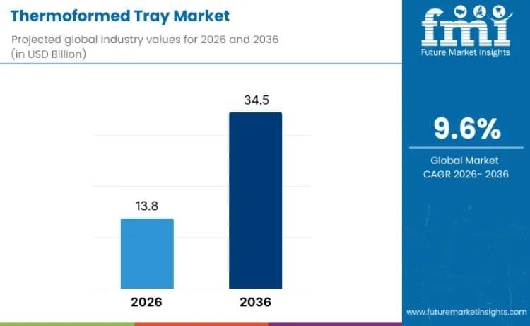 **Thermoformed Tray Market Projected to Grow Significantly by 2036**