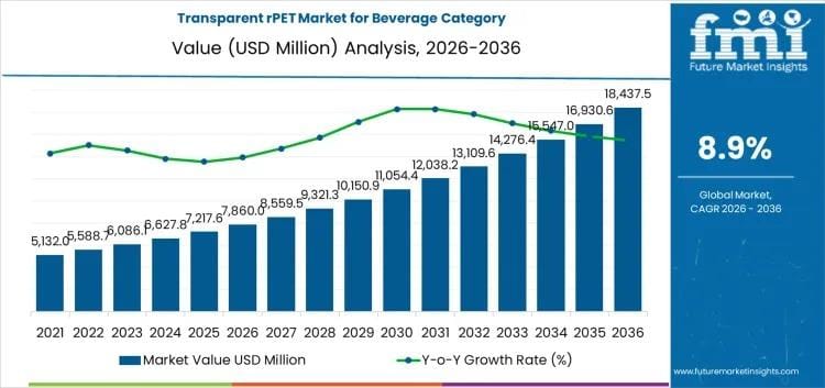 **Transparent rPET Market for Beverage Sector Expected to More Than Double by 2036**