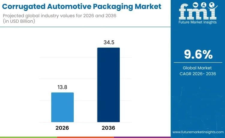 **Global Corrugated Automotive Packaging Market Projected to Reach $34.5 Billion by 2036**