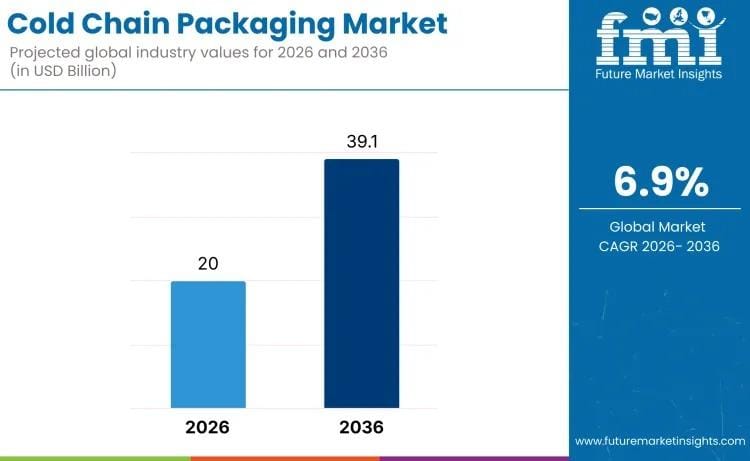 **Global Cold Chain Packaging Market Projected to Hit USD 39.1 Billion by 2036**