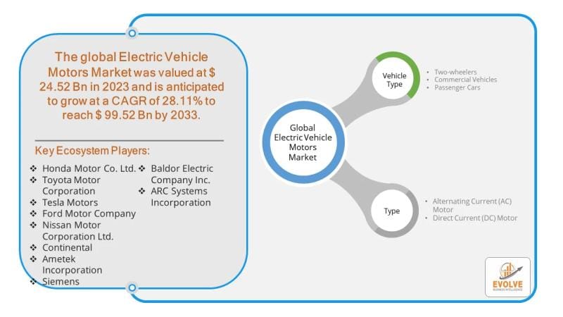 **Global Electric Vehicle Motor Market Expected to Reach $78.82 Billion by 2032**