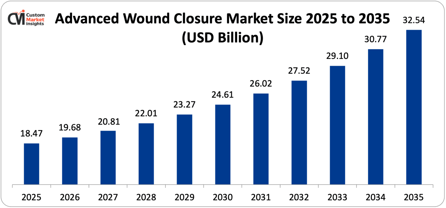 **Global Advanced Wound Closure Market Projected to Reach USD 32.54 Billion by 2035**