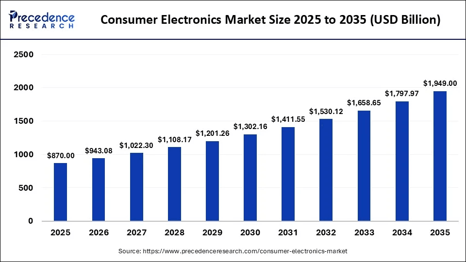 **Global Consumer Electronics Market Projected to Nearly Double by 2035**
