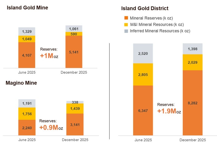 **Alamos Gold Expands Island Gold Mine to 20,000 Tons Per Day, Projecting Strong Economic Returns**