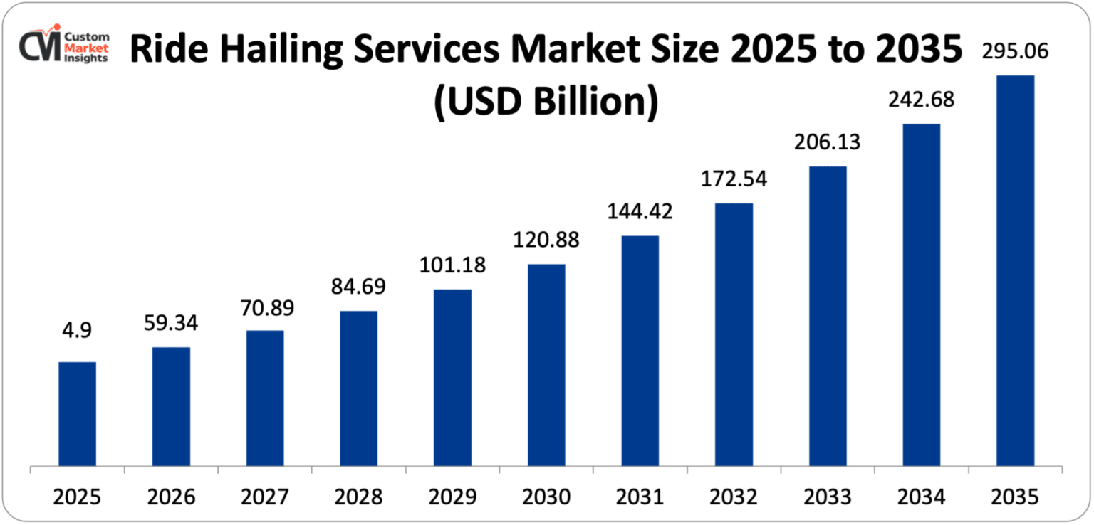 **Global Ride Hailing Market Projected to Reach USD 295 Billion by 2035**