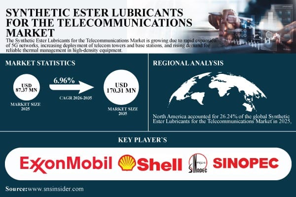 **Headline:** Synthetic Ester Lubricants Market in Telecommunications Projected to Reach USD 170.31 Million by 2035
