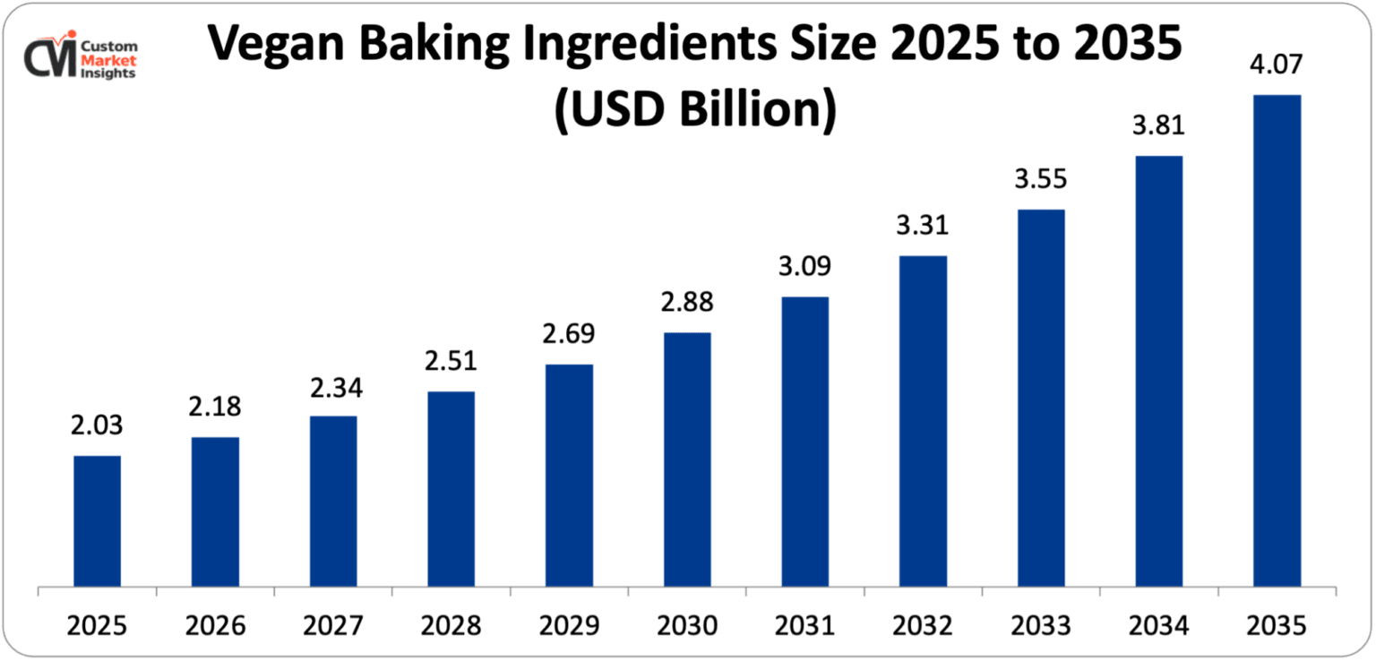 **Global Vegan Baking Ingredients Market Projected to Reach USD 4.07 Billion by 2035**